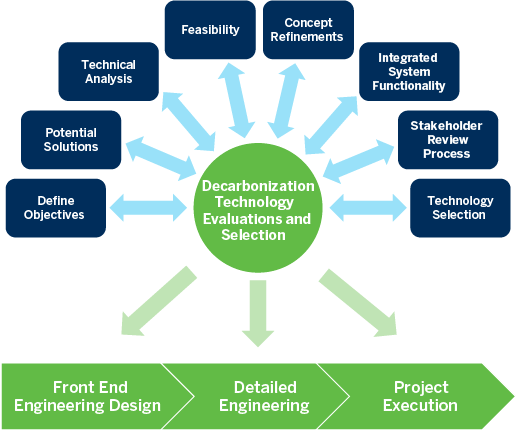 Decarbonization Solutions